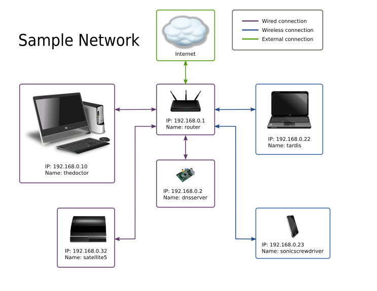 Sample Network Layout